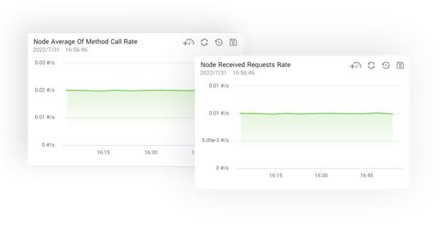 node average of method call rate