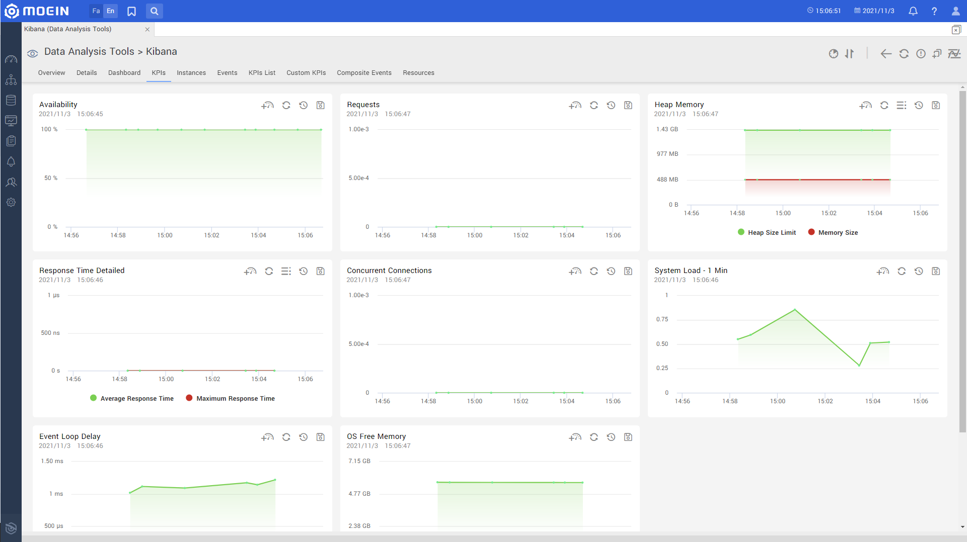 Kibana Monitoring Dashboard