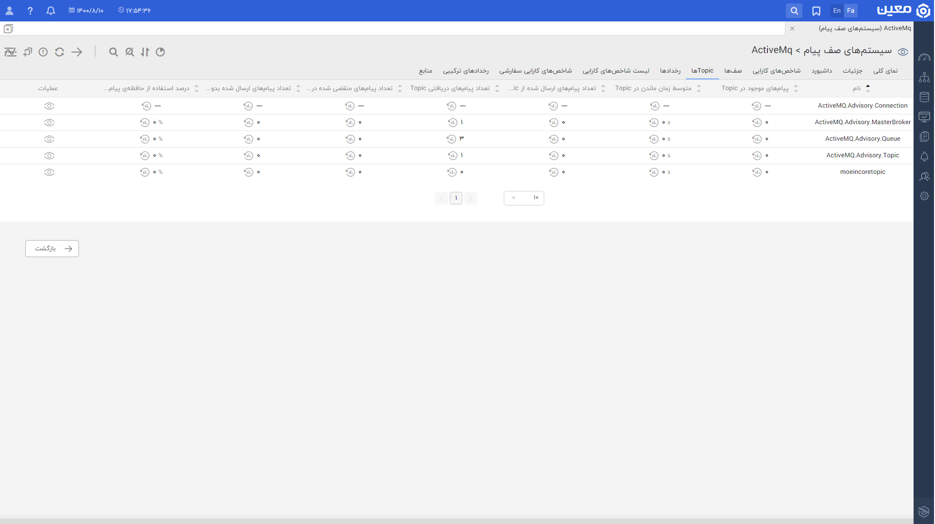 مانیتورینگ Apache ActiveMQ topic