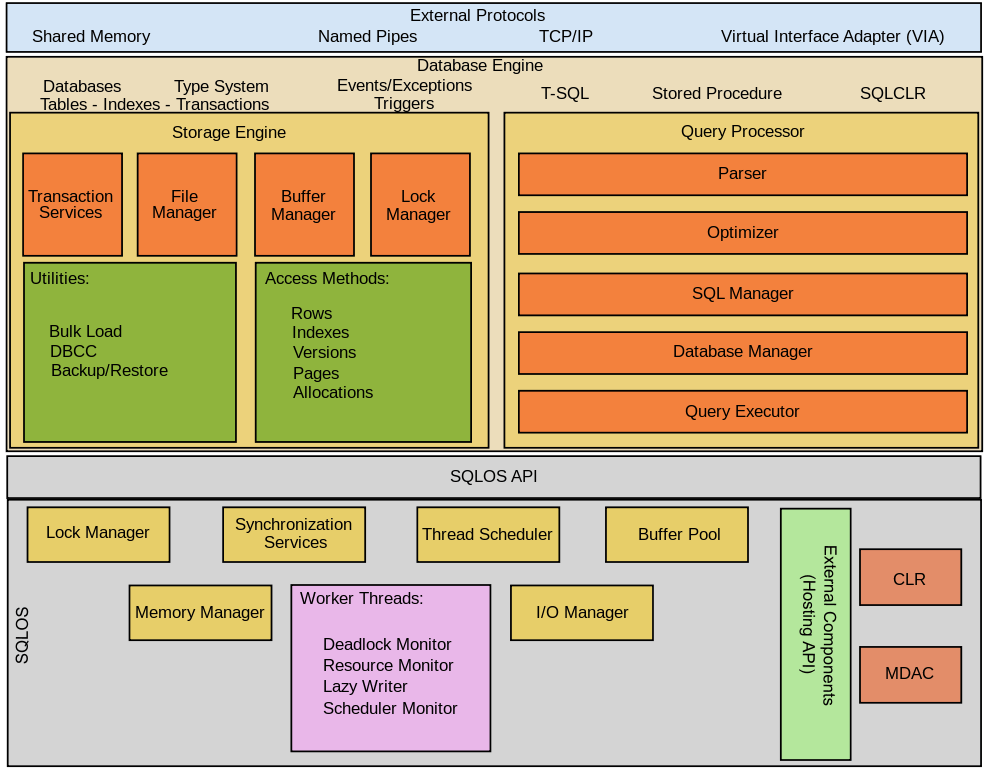 معماری SQL Server