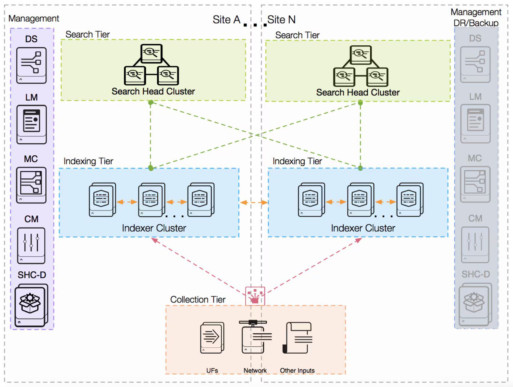 Main Components of Splunk