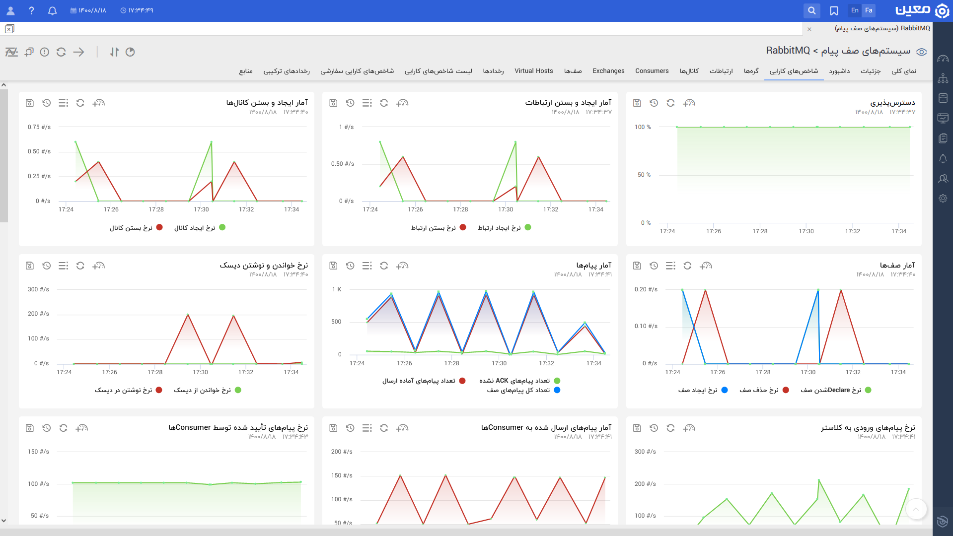 داشبوردهای مانیتورینگ RabbitMQ