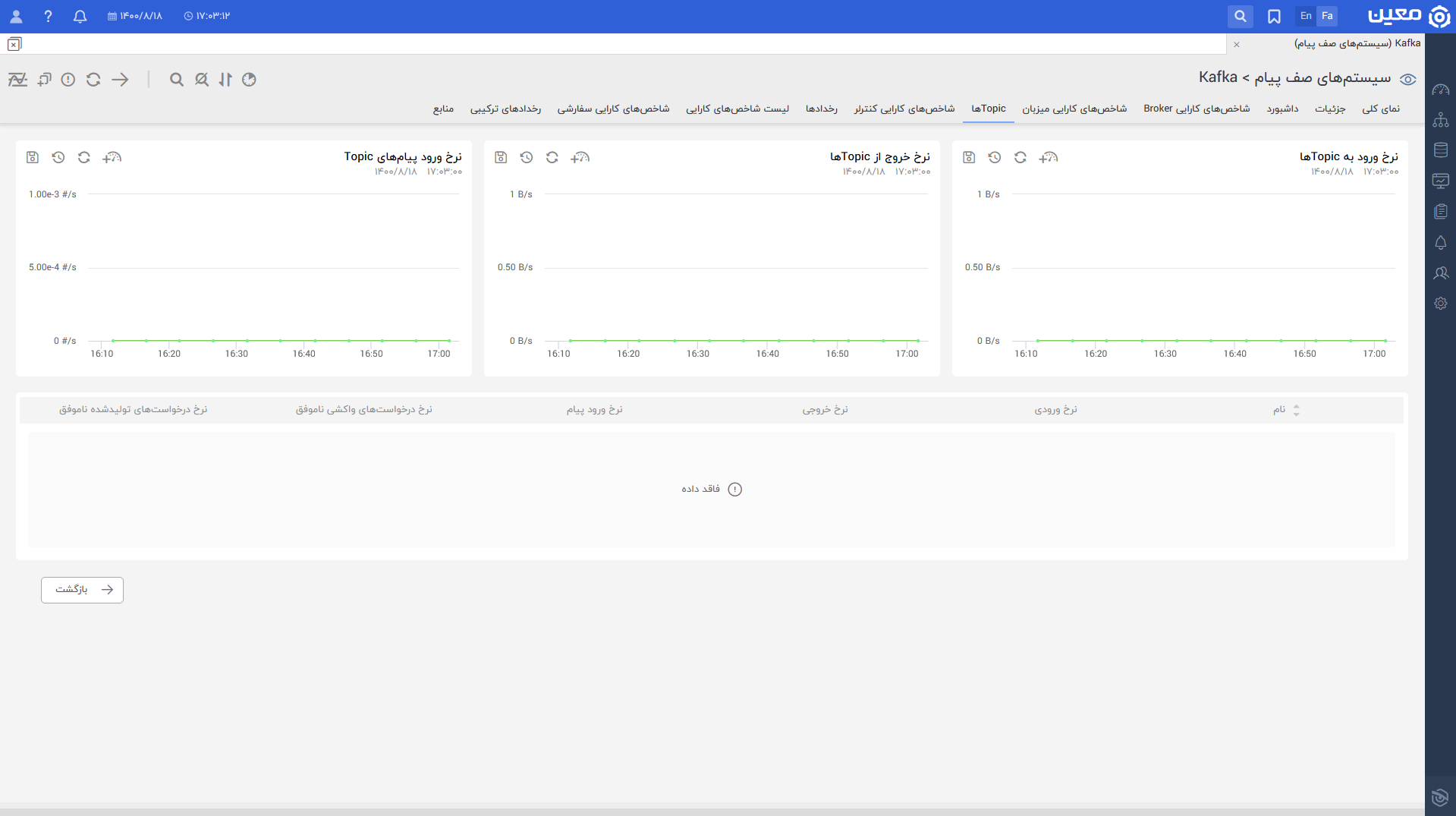 مانیتورینگ Kafka کافکا topic
