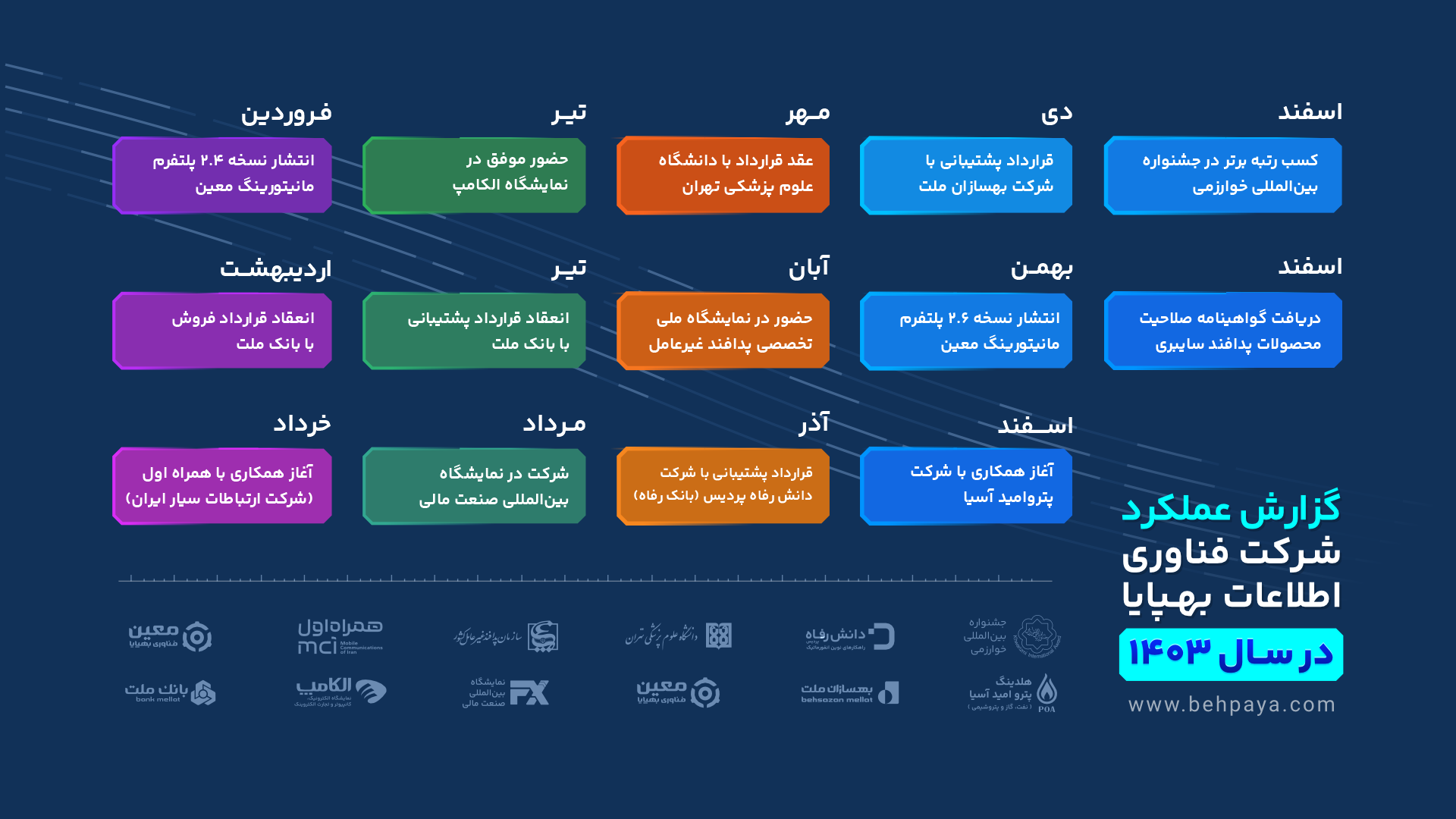 گزارش عملکرد بهپایا در سال ۱۴۰۳