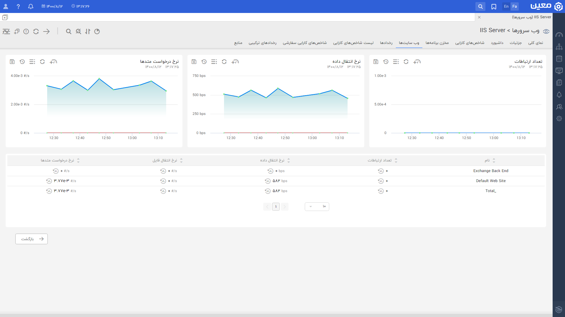 مانیتورینگ وب سرور IIS