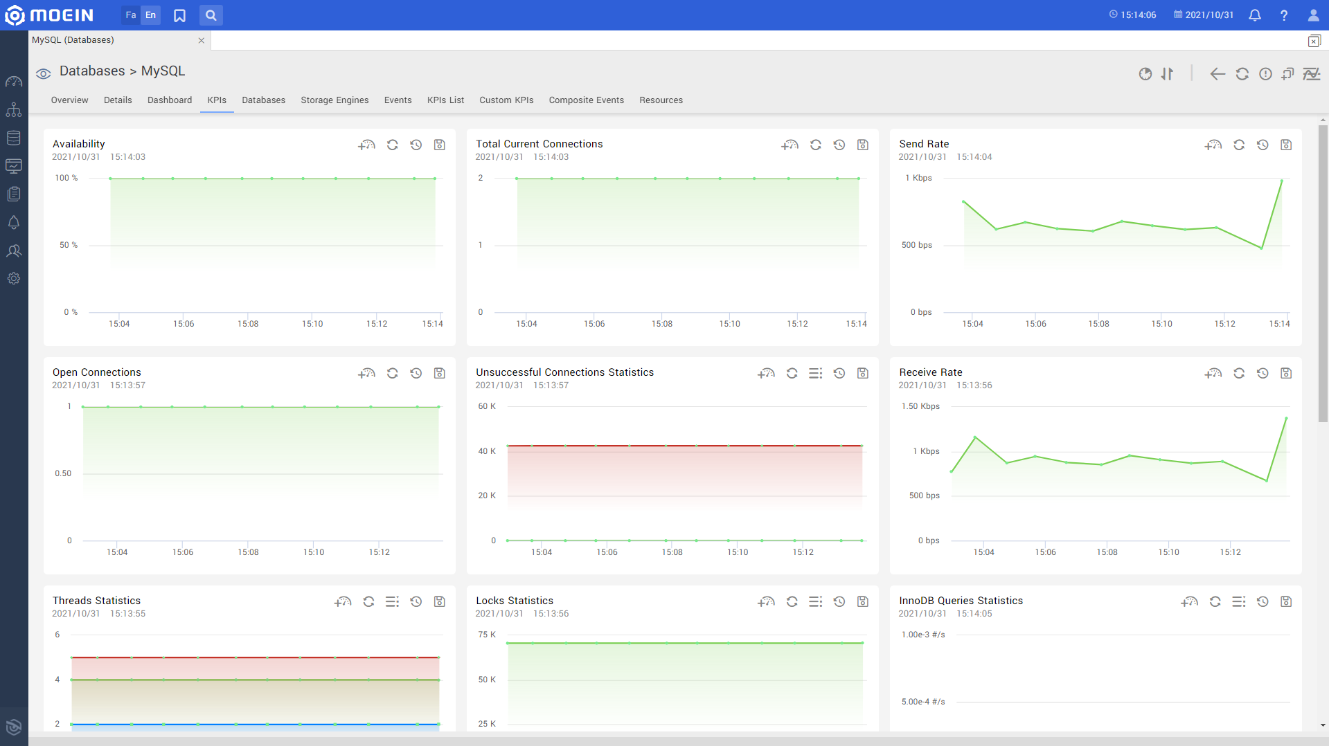 Dashboard Monitoring MySQL